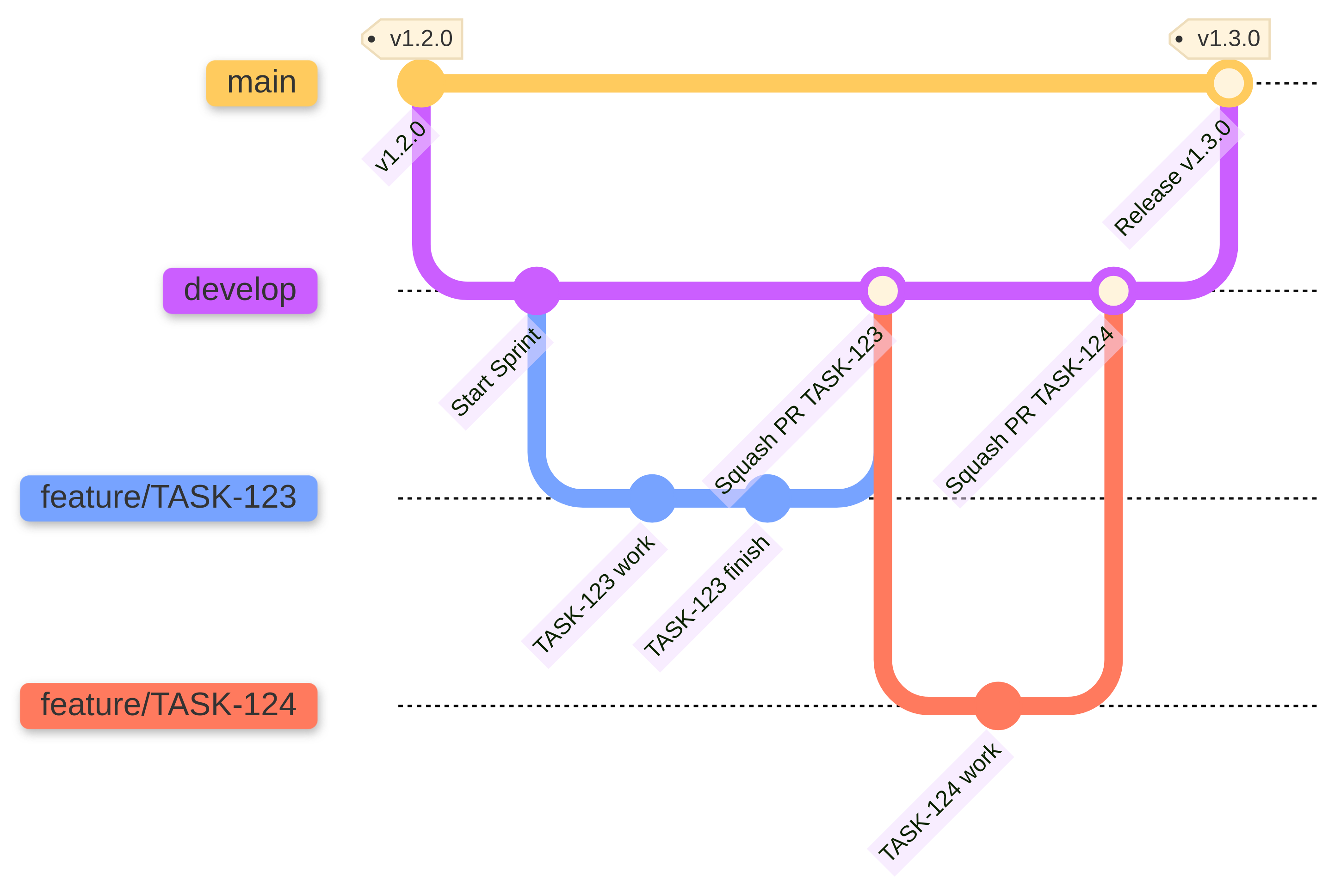 Versioning